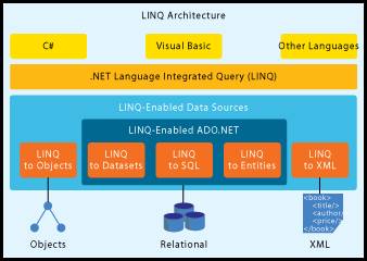 LINQ