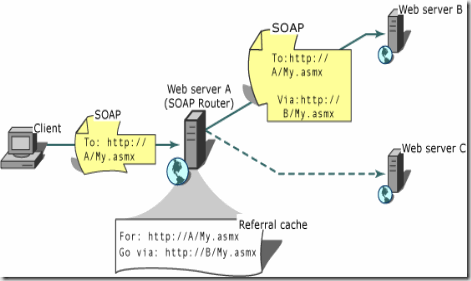 SOAP-Routing