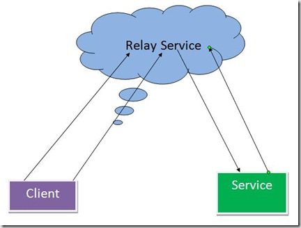 RelayService