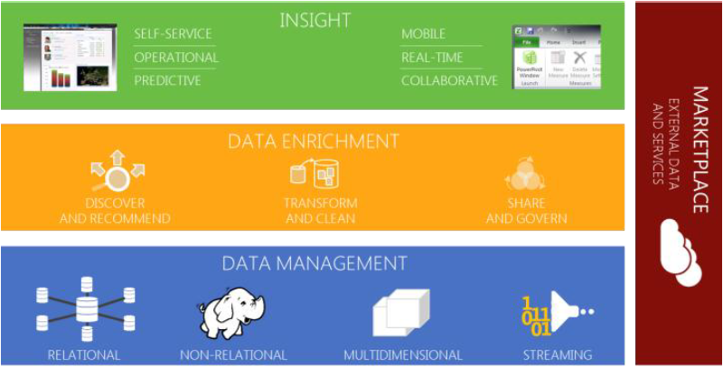 Microsoft Big Data Solution - TechBubbles