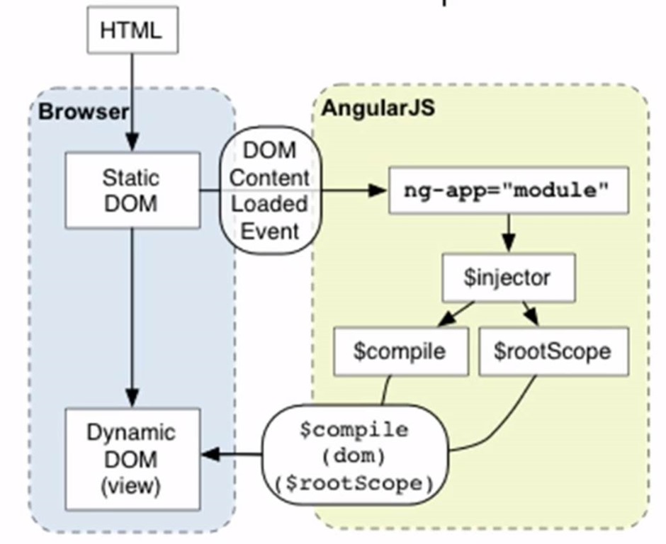 Static content. Схема работы ангуляр приложения. ANGULARJS structure. Dom content loaded event. Dependency Injection js.