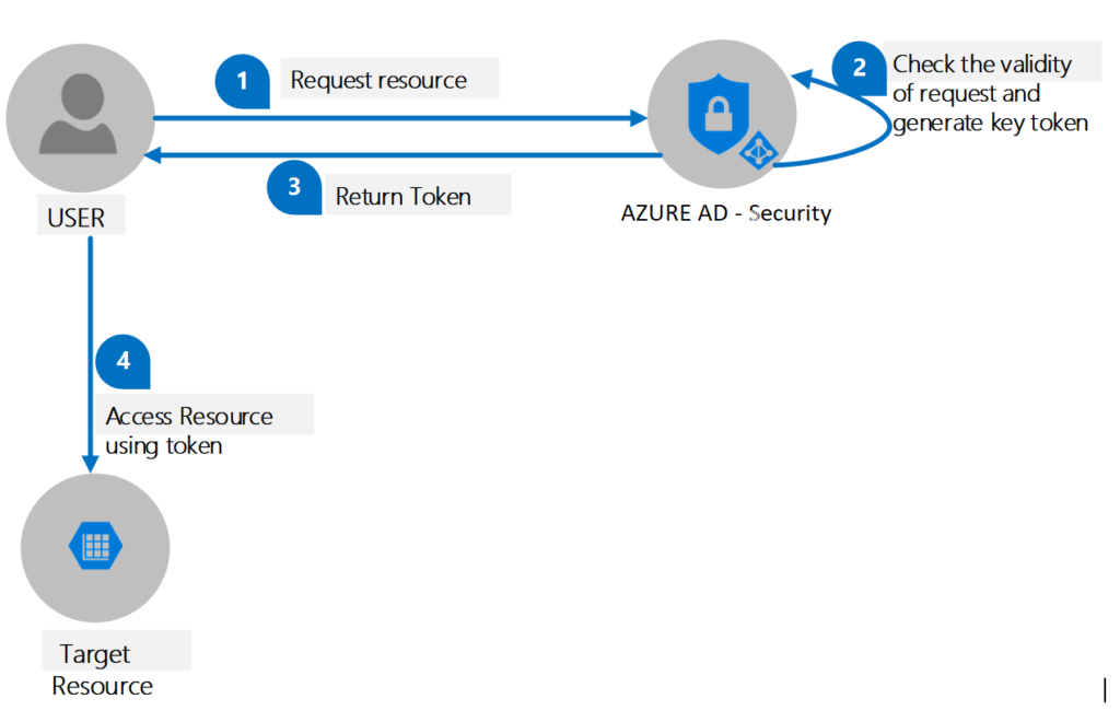 API Security – How to Authenticate and Authorise API's in .NET 5